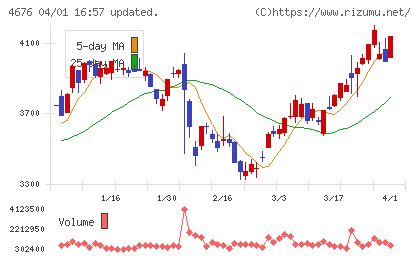 フジ・メディア・ホールディングスチャート