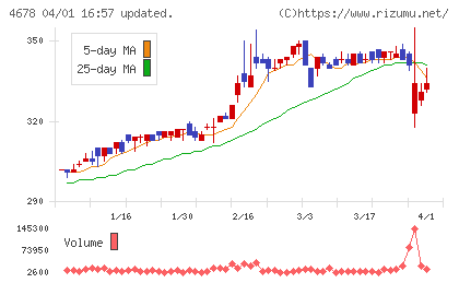 秀英予備校チャート