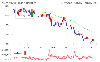 ラウンドワンチャート