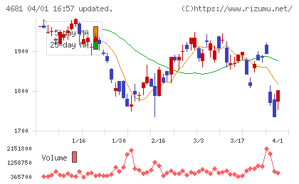 リゾートトラストチャート