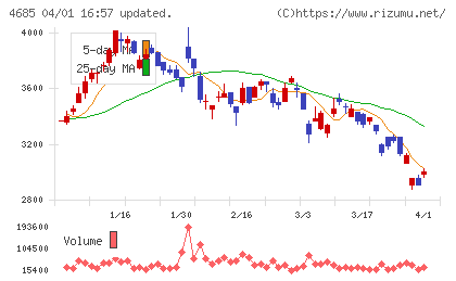 菱友システムズチャート