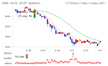 ジャストシステムチャート