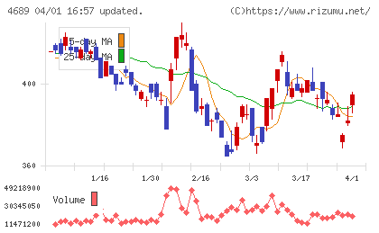 ＬＩＮＥヤフーチャート