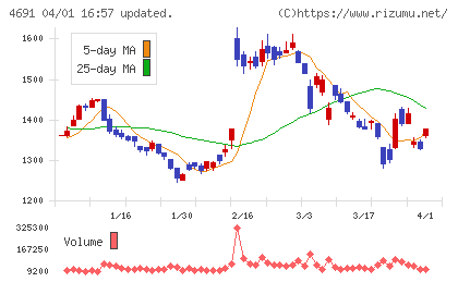 ワシントンホテルチャート