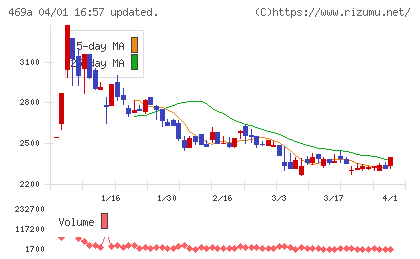 フィットクルーチャート