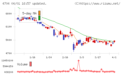 トレンドマイクロチャート