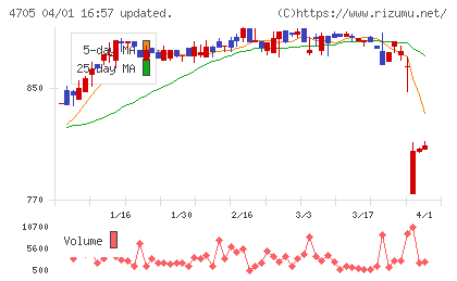 クリップコーポレーションチャート