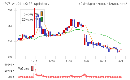 キタックチャート