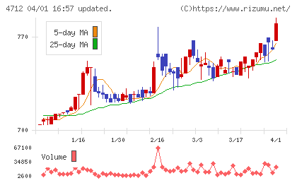 ＫｅｙＨｏｌｄｅｒチャート