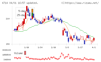 リソー教育チャート