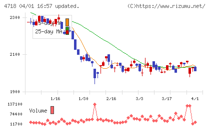 早稲田アカデミーチャート