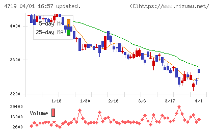 アルファシステムズチャート