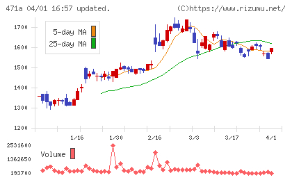 ＮＳグループチャート