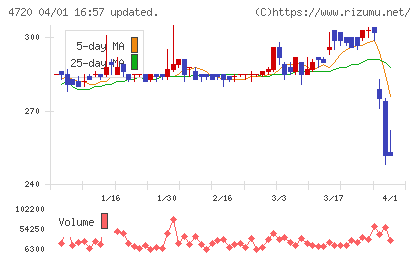 城南進学研究社チャート