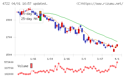 フューチャーアーキテクトチャート
