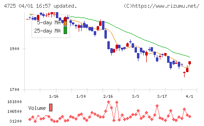 シーエーシーチャート