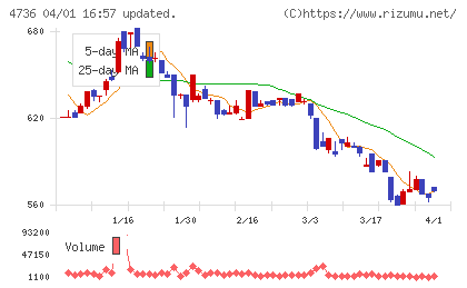 日本ラッドチャート