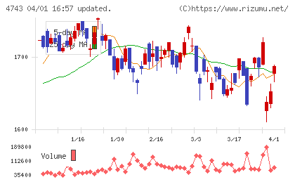 アイティフォーチャート