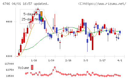 東計電算チャート