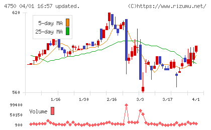 ダイサンチャート