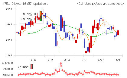 サイバーエージェントチャート