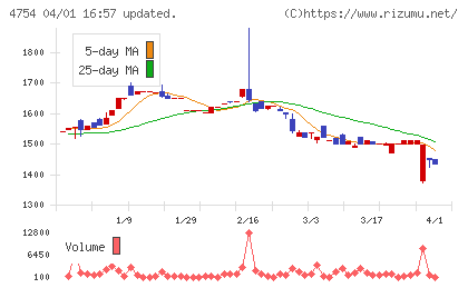 トスネットチャート