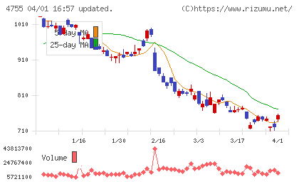 楽天グループチャート