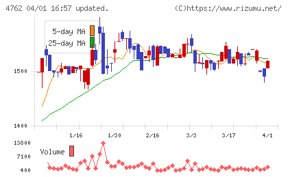 エックスネットチャート