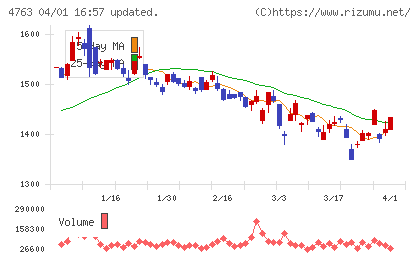 クリーク・アンド・リバー社チャート