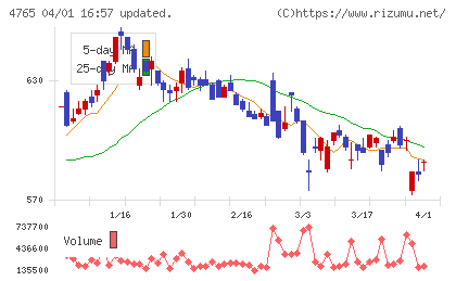 ＳＢＩグローバルアセットマネジメントチャート