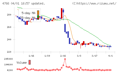ピーエイチャート