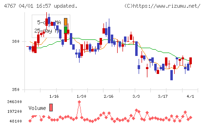 テー・オー・ダブリューチャート