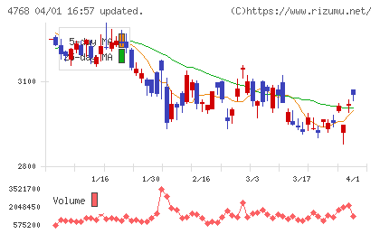大塚商会チャート