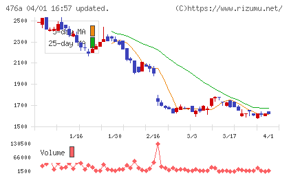 辻・本郷ＩＴコンサルティングチャート