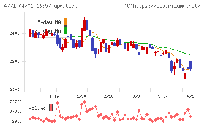 エフアンドエムチャート