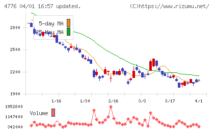 サイボウズチャート