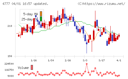 ガーラチャート