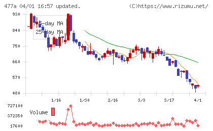 スタートラインチャート