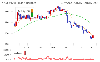 日本コンピュータ・ダイナミクスチャート