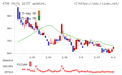 ＧＭＯアドパートナーズチャート