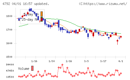 山田コンサルティンググループチャート