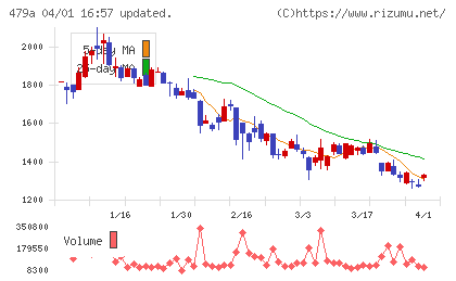 ＰＲＯＮＩチャート