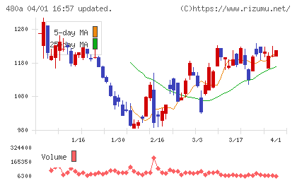 リブ・コンサルティングチャート
