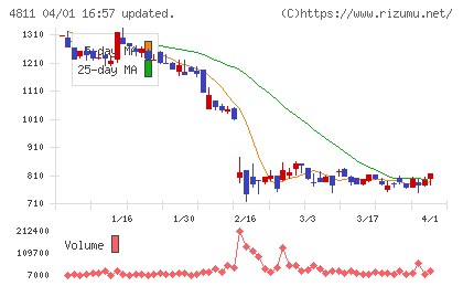 ドリーム・アーツチャート
