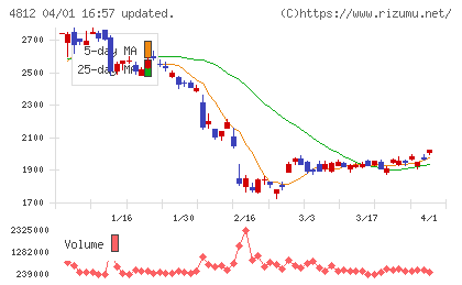 電通総研チャート