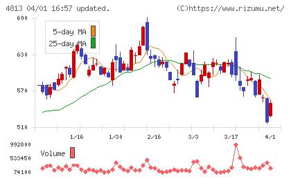 ＡＣＣＥＳＳチャート