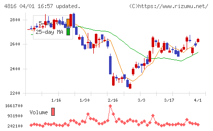 東映アニメーションチャート