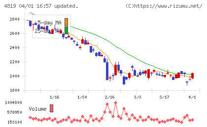 デジタルガレージチャート