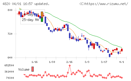 ＥＭシステムズチャート