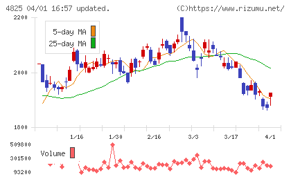 ウェザーニューズチャート